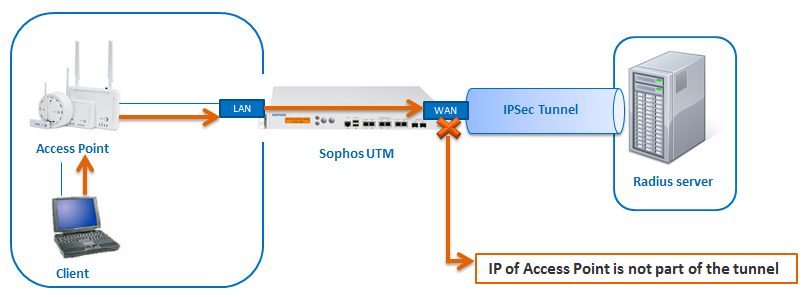 How to fix issues with Radius Authentication used for Wireless Protection