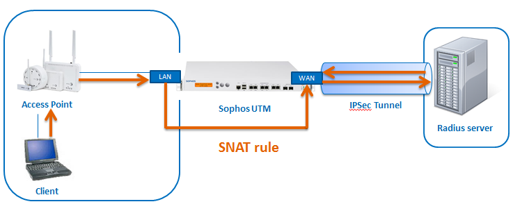 How to fix issues with Radius Authentication used for Wireless Protection