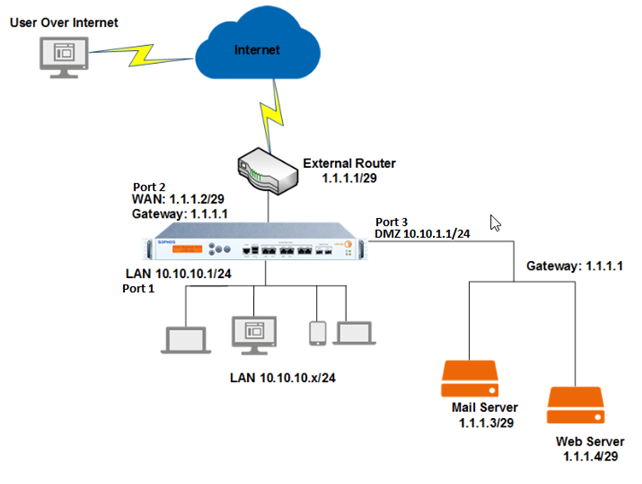 Sophos Firewall: Implement transparent subnet gateways using proxy ARP