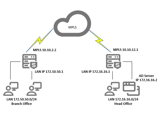 Sophos UTM: Configure STAS over MPLS