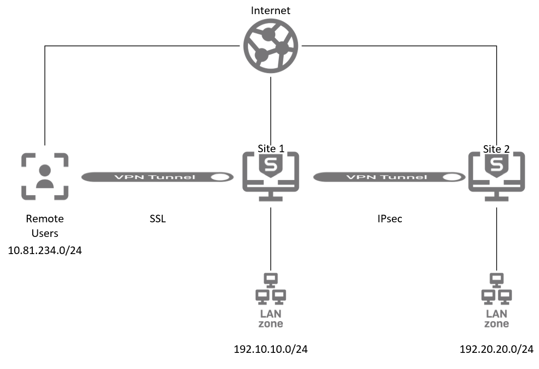 Sophos Firewall: Configure access of SSL VPN remote users to a site-to ...