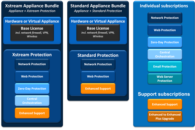 Sophos Firewall: ライセンスガイド Sophos Firewall: ライセンスガイド