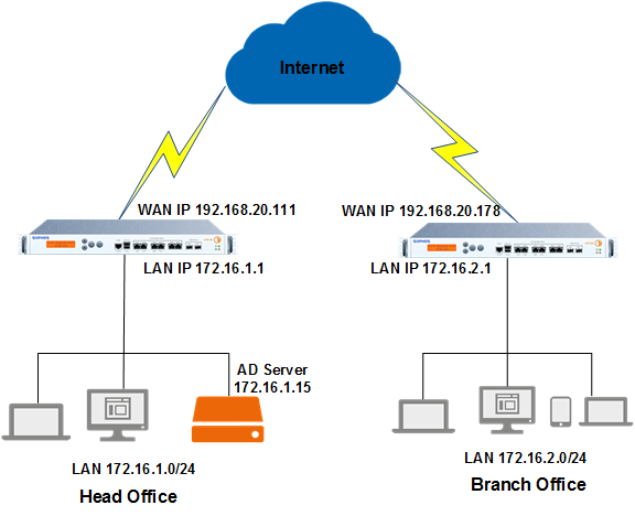 Sophos XG Firewall: 支店のユーザーが本社の Active Directory Server で認証できるようにする手順