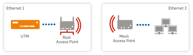 Sophos Biz Box UTM SSB ルーター □□NTT西日本 ネットワーク